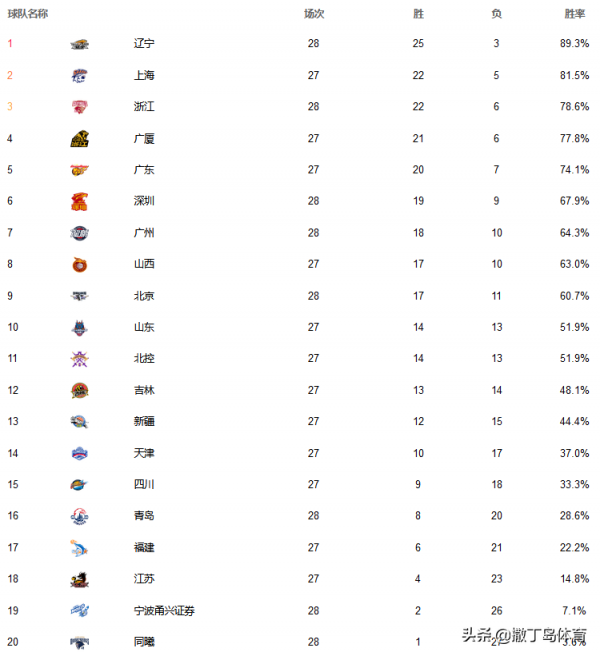 遼寧廣州幸福收官，深圳雙殺北京，稠州捍衛前三，CBA最新排位