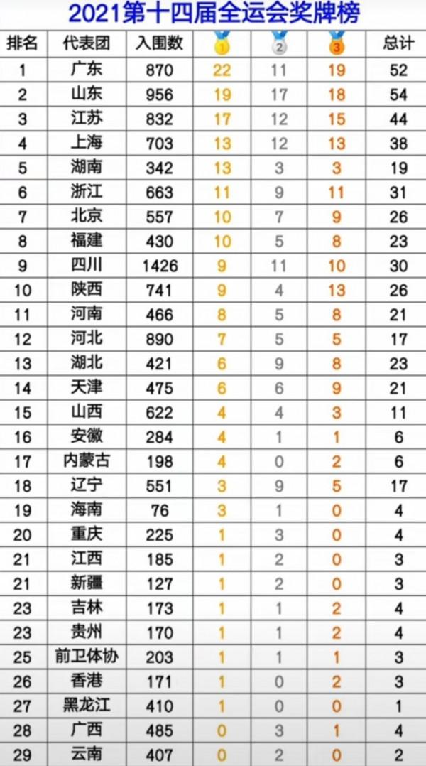 十四運最新金牌榜：廣東以22金繼續領跑，湖南單日奪3金衝進前五