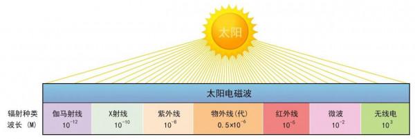 &OpenCurlyDoubleQuote;拆&rdquo;&OpenCurlyDoubleQuote;解&rdquo;可見光