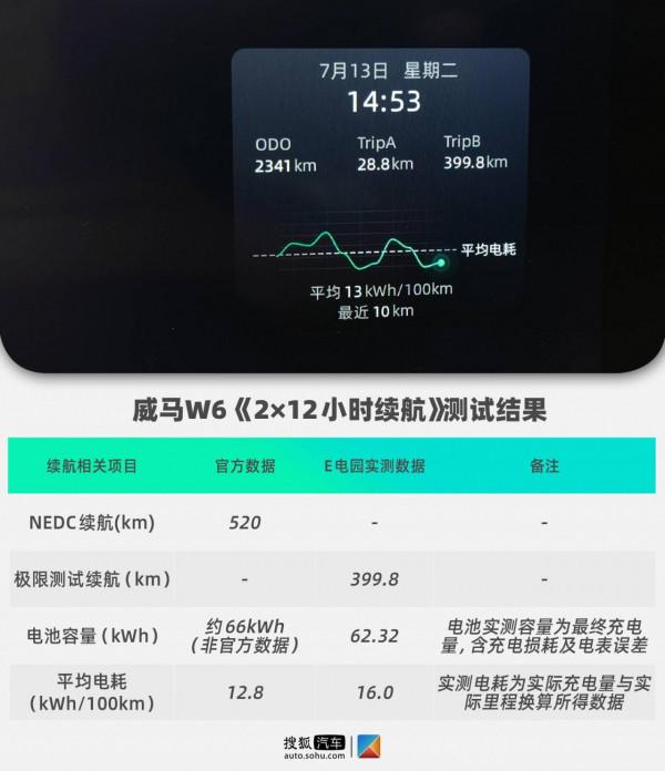 2×12小時續航測試 | 主打智慧牌的威馬W6低配520km版本續航如何？