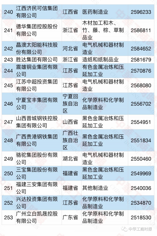2021中國民營企業製造業500強榜單