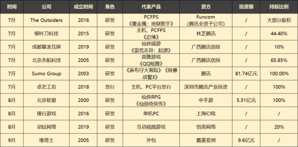 Q3遊戲36起投融資：多平臺、VR吸金100億，騰訊每5天買一家公司