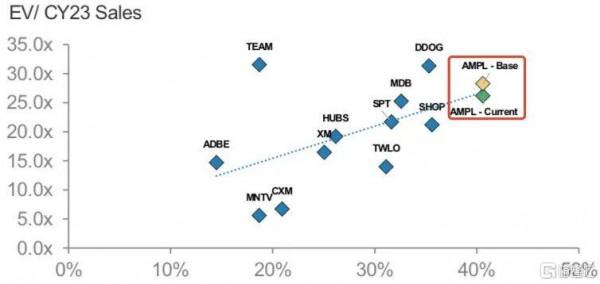美股掘金 | 數字最佳化新賽道的領軍者Amplitude，潛力十足