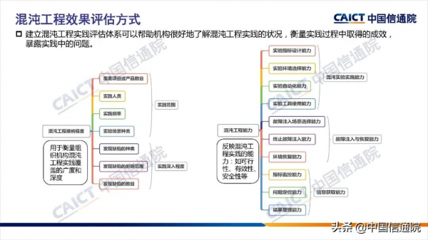 中國信通院釋出《混沌工程實踐指南（2021年）》