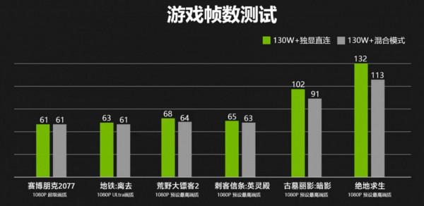 手把手教你，如何解鎖 戴爾G15 RTX 3060 130W功率+獨顯直連