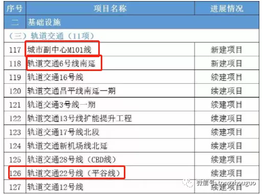 定了！通州今年新開工3條地鐵、軌交，S6盼來了
