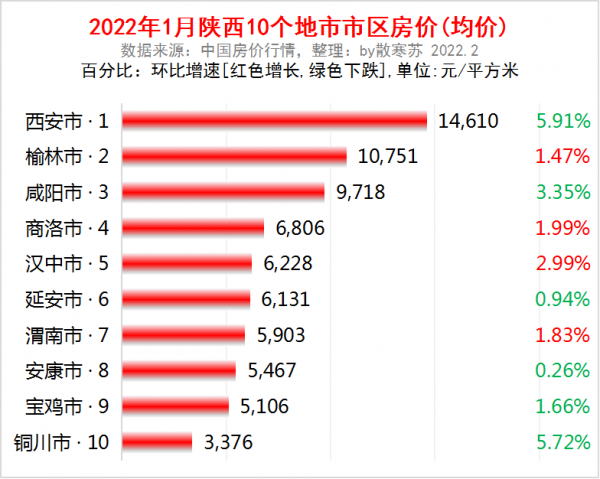陝西省各地市2022年1月房價出爐：6座城市又下跌了