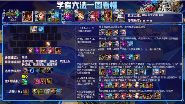 雲頂之弈S6版本答案有了!食物鏈頂端獵人!學者六法新玩法 雲頂之弈S6版本答案有了!食物鏈頂端獵人!學者六法新玩法