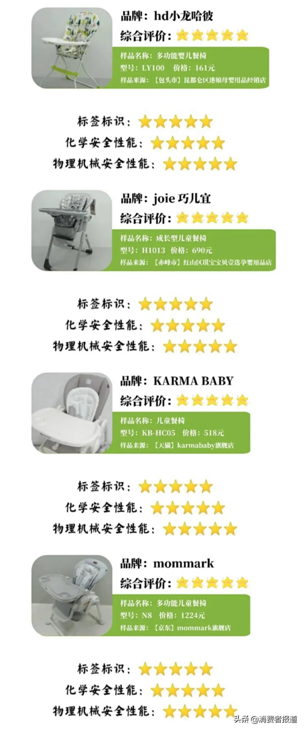 20款兒童餐椅對比試驗：星博士、傳奇貝貝等3款兒童餐椅安全專案未達標