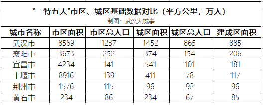 湖北38市建區面積和城區人口出爐,一特兩大明顯 湖北38市建區面積和城區人口出爐,一特兩大明顯