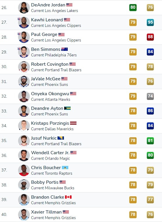 2K22內線防守能力榜：戈貝爾榜首 恩比德第2 AD第3 阿德巴約第4