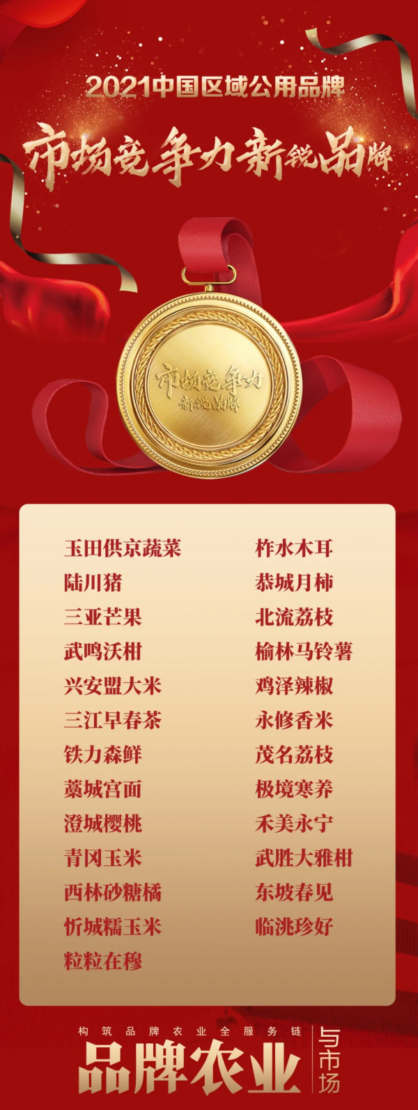 熱烈打CALL丨“2021中國農產品區域公用品牌•市場競爭力品牌”榜單重磅公佈! 熱烈打CALL丨“2021中國農產品區域公用品牌•市場競爭力品牌”榜單重磅公佈!