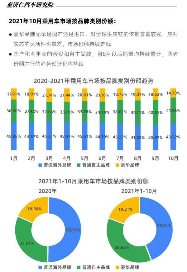 一文讀懂10月乘用車上險數:晶片壓力小,宏光MINIEV銷量登頂 一文讀懂10月乘用車上險數:晶片壓力小,宏光MINIEV銷量登頂