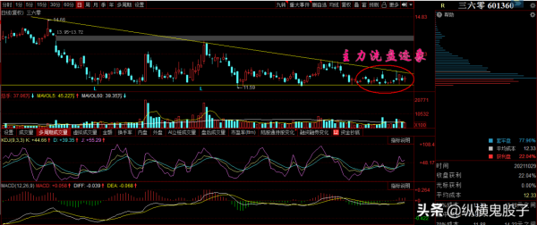 三六零：主力洗盤跡象明顯，調整已接近尾聲，是時候選擇方向了