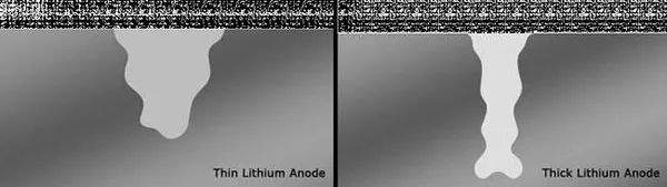 科學家研發新型鋰電池 充電速度是目前電池的10倍
