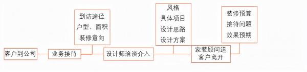 家裝顧問和設計師配合流程