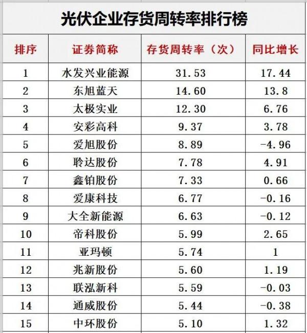 解密|光伏有多少存貨? 解密|光伏有多少存貨?