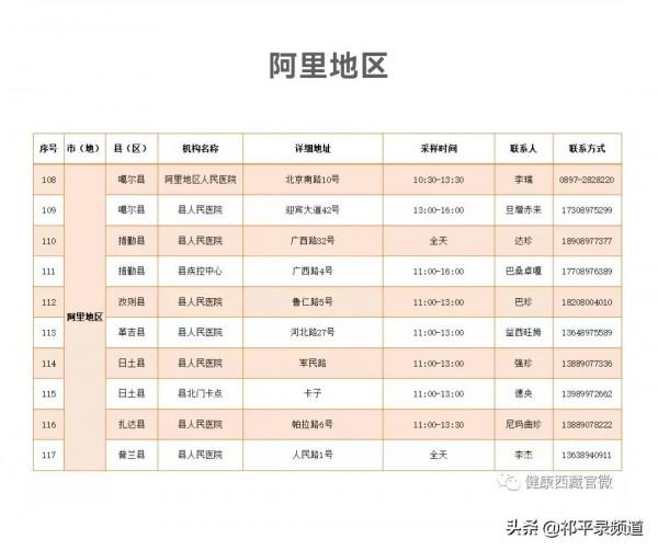 玩家講述｜為便於自駕西藏旅友們核酸檢測 附西藏各地核酸檢測名錄