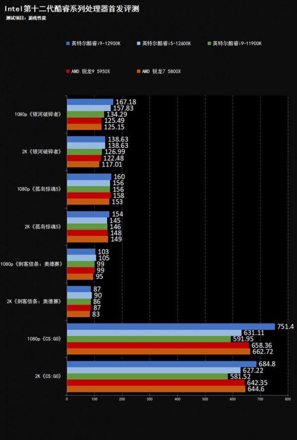 效能飛躍 制霸遊戲 Intel酷睿12代桌面處理器首發評測