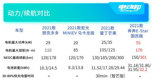 售2.68-3.98萬元!朋克多多正式上市,挑戰宏光MINIEV? 售2.68-3.98萬元!朋克多多正式上市,挑戰宏光MINIEV?