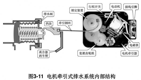 全自動洗衣機排水系統，排水牽引器工作原理，故障檢查方法