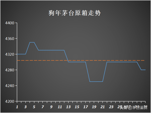 取消“拆箱令”影響下的十月:2021年飛天茅臺暴跌,生肖茅臺齊跌 取消“拆箱令”影響下的十月:2021年飛天茅臺暴跌,生肖茅臺齊跌