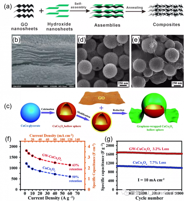 以鈷酸銅為電極的超級電容器的前世今生