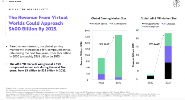 美國元宇宙基金合夥人透露持股,並解釋了科技公司競相進入的原因 美國元宇宙基金合夥人透露持股,並解釋了科技公司競相進入的原因