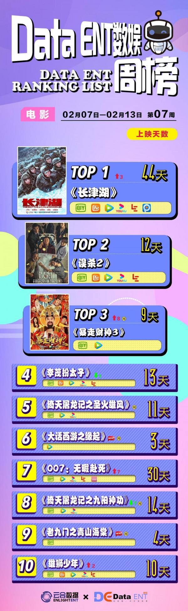 《人世間》摘得周榜冠軍，《大偵探7》開播即火｜數娛周榜