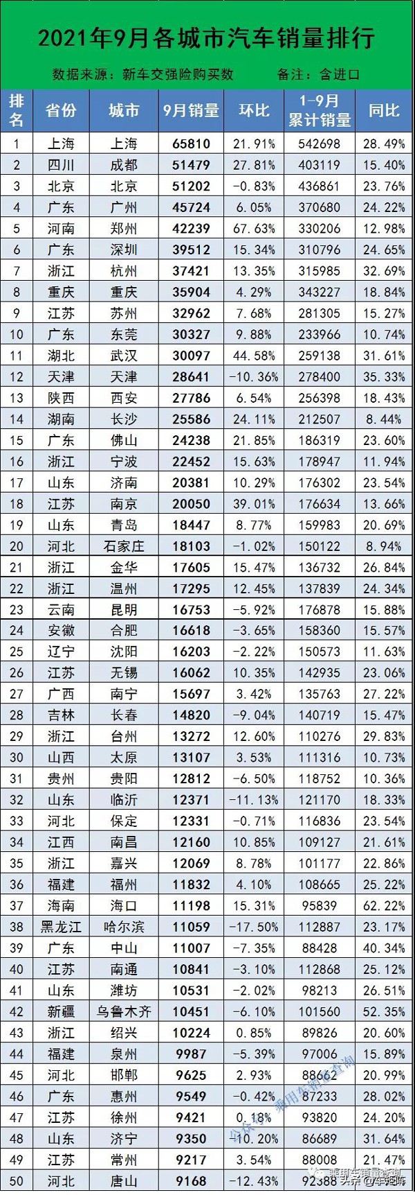 2021年9月全國342個重點城市汽車零售銷量排行，看你家鄉上牌多少