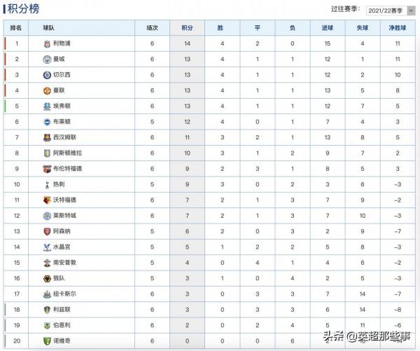 英超最新積分榜：利物浦戰平1分優勢登頂，紅魔藍軍不敗紀錄遭破