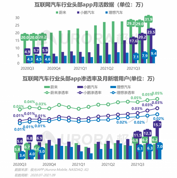 極光：2021年Q3移動網際網路行業資料研究報告