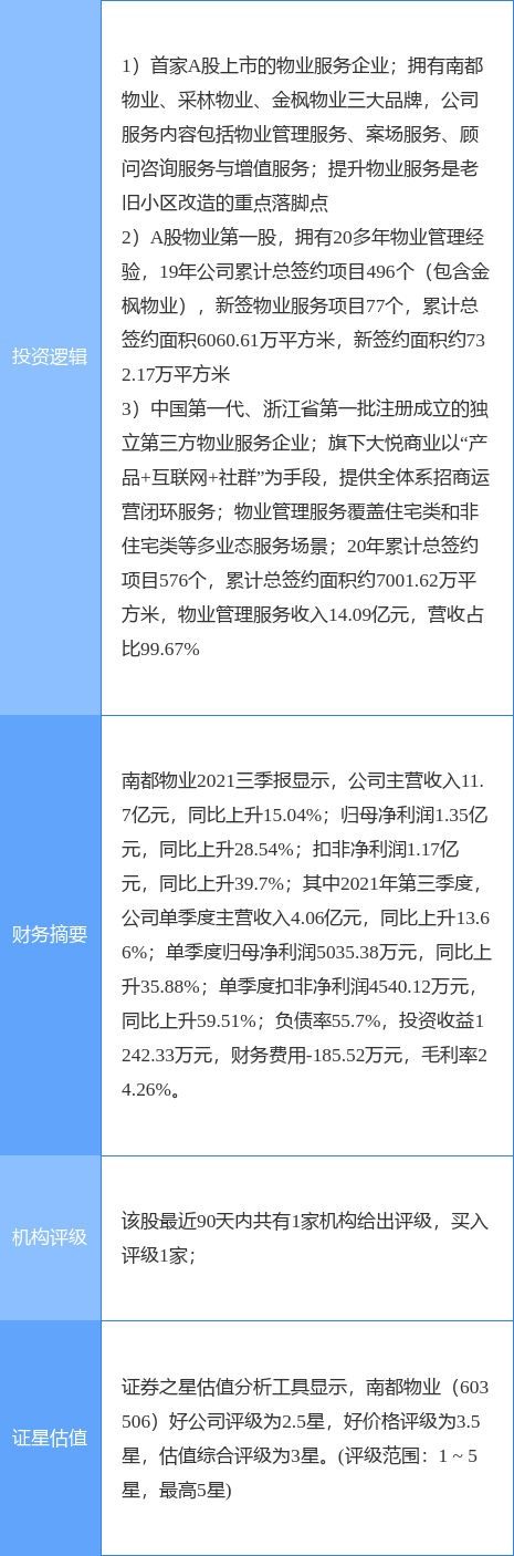 12月21日南都物業漲停分析：物業管理，房地產，舊改概念熱股