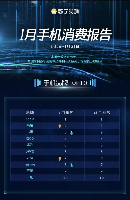 手機品牌爭搶&OpenCurlyDoubleQuote;開門紅&rdquo;蘇寧易購釋出1月手機消費資料