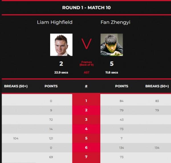 趙心童5-3三屆世錦賽冠軍，狂轟134-0、84-0，範爭一5-2世界第43