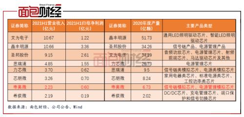 帝奧微科創板IPO:研發費用同行業墊底 營收規模排倒數第二 帝奧微科創板IPO:研發費用同行業墊底 營收規模排倒數第二