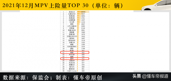 調查｜賽那12月上險932輛還加價嗎&quest;銷售：加6萬提現車&comma;不加等一年
