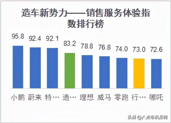 國內首次新能源汽車銷售和售後服務體驗指數排行榜釋出