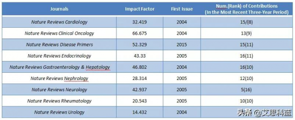 子刊竟然比主刊Nature影響因子還高？Nature Reviews系列不容錯過