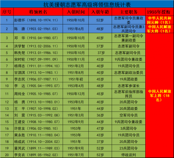 抗美援朝志願軍指揮領導班子,一個將帥雲集的年輕幹部團隊 抗美援朝志願軍指揮領導班子,一個將帥雲集的年輕幹部團隊