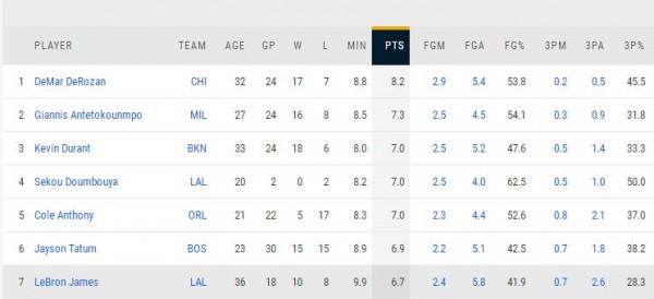 37歲還進步？9次30+平上季，禁區得分賽季最高，末節得分聯盟第6