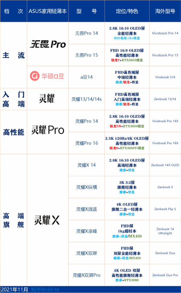 2021年輕薄本市場年度總結:各大品牌產品線點評及競爭力分析 2021年輕薄本市場年度總結:各大品牌產品線點評及競爭力分析