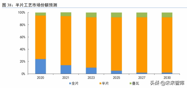 光伏裝置行業研究：技術迭代視角的光伏裝置投資機會分析