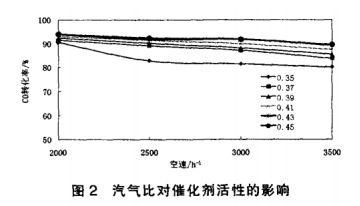 銅系中溫變換催化劑工藝條件研究 銅系中溫變換催化劑工藝條件研究