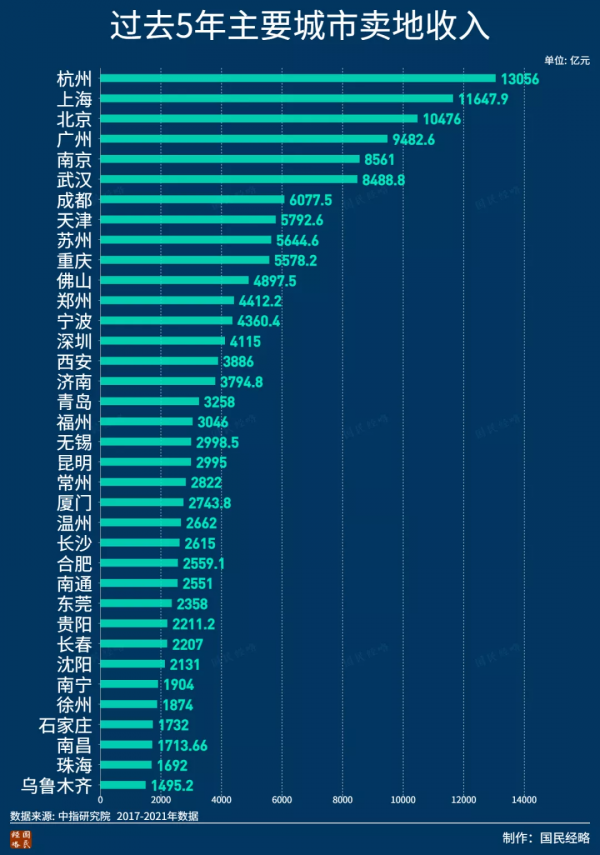 最新全國賣地收入排行：誰是最依賴土地財政的城市？