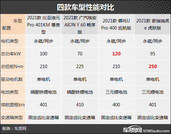 滿足通勤剛需 四款10萬級自主純電SUV推薦