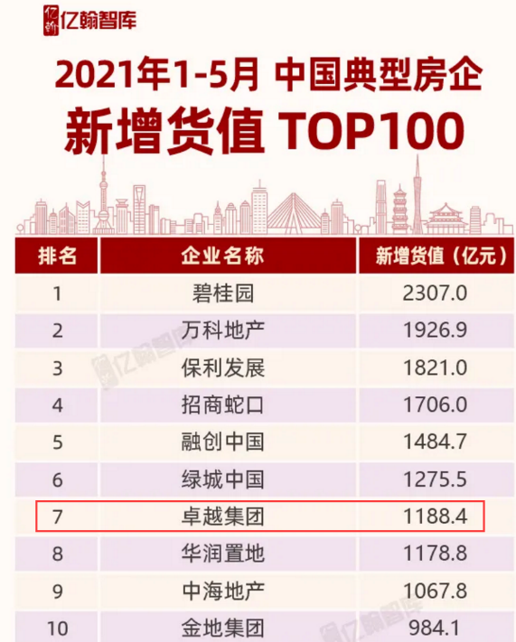 卓越25年，從CBD之王到全科優等生，是如何煉成的？