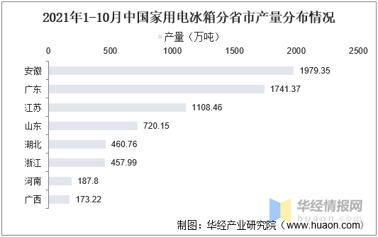 2021年冰箱產量、零售、進出口和競爭格局,智慧冰箱成為發展重心 2021年冰箱產量、零售、進出口和競爭格局,智慧冰箱成為發展重心