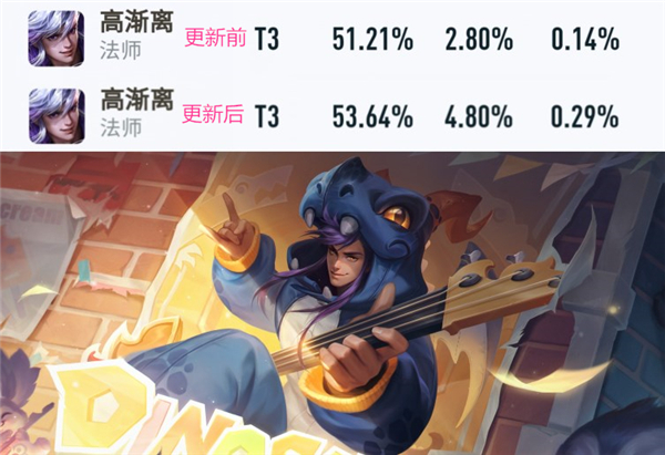 王者榮耀：高漸離/橘右京勝率大漲，四位版本英雄排位必選