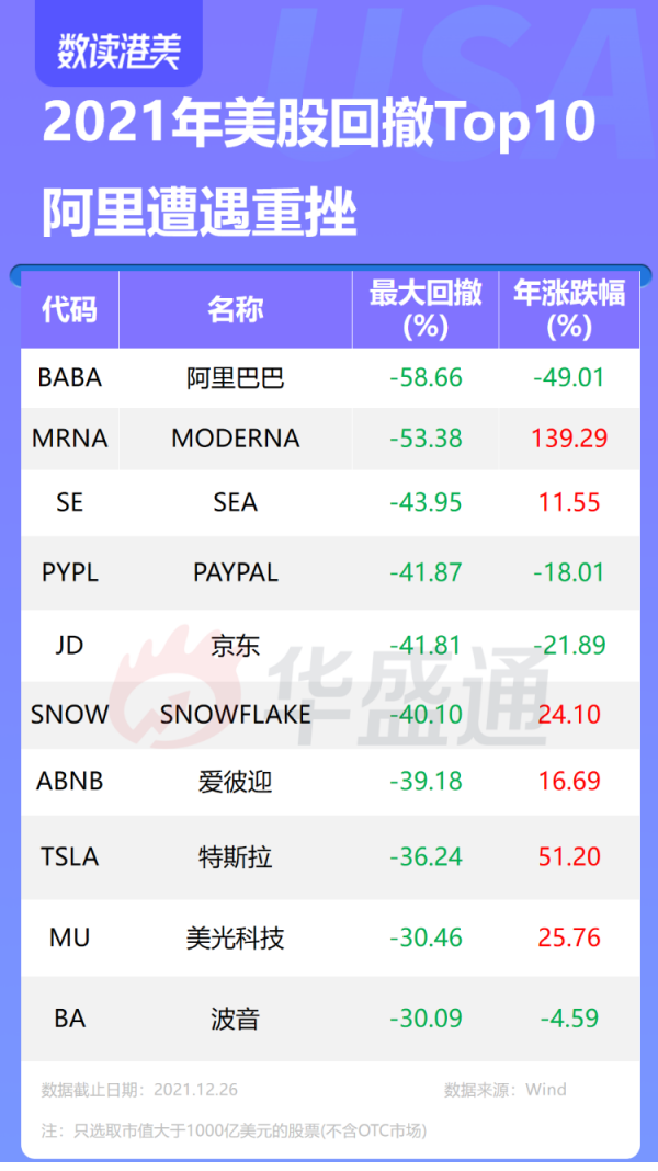 盤點2021美股“最強王者”:AMC冠絕全場,特斯拉大幅領跑 盤點2021美股“最強王者”:AMC冠絕全場,特斯拉大幅領跑